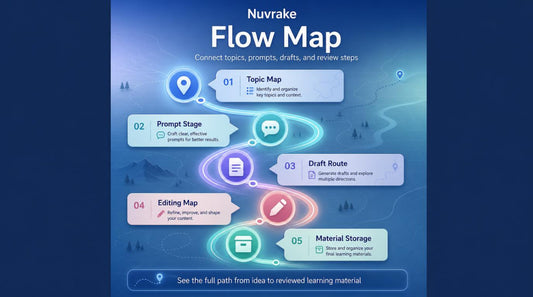 Nuvake Flow Map diagram on a blue background