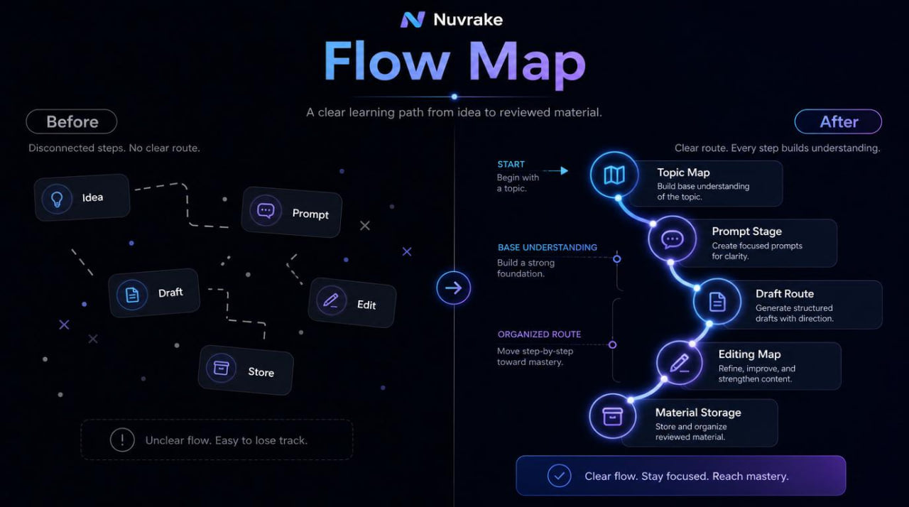 Nuvrale Flow Map diagram on a dark background